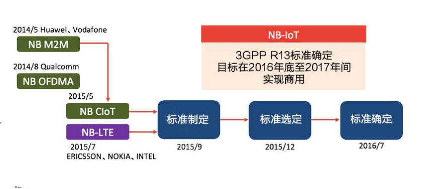 NB-IoT實現標準化的歷程